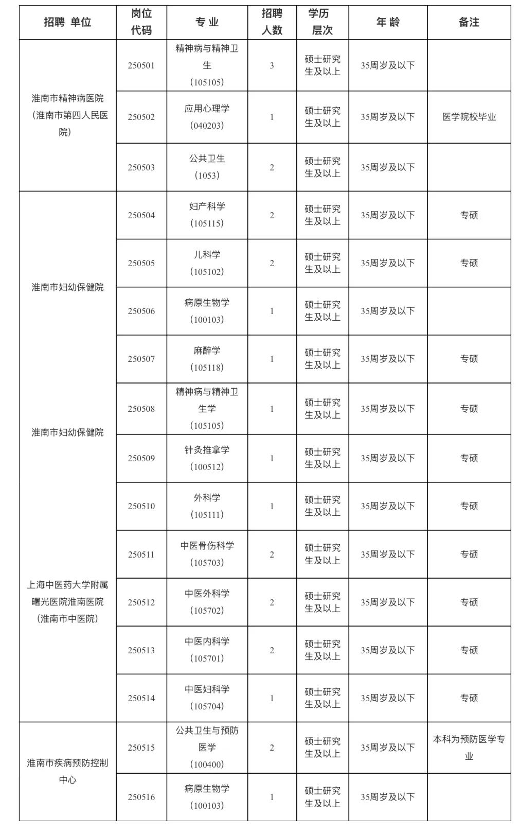 2025年淮南市部分市屬公立醫(yī)療衛(wèi)生機(jī)構(gòu)公開(kāi)招聘碩士研究生及以上人員公告