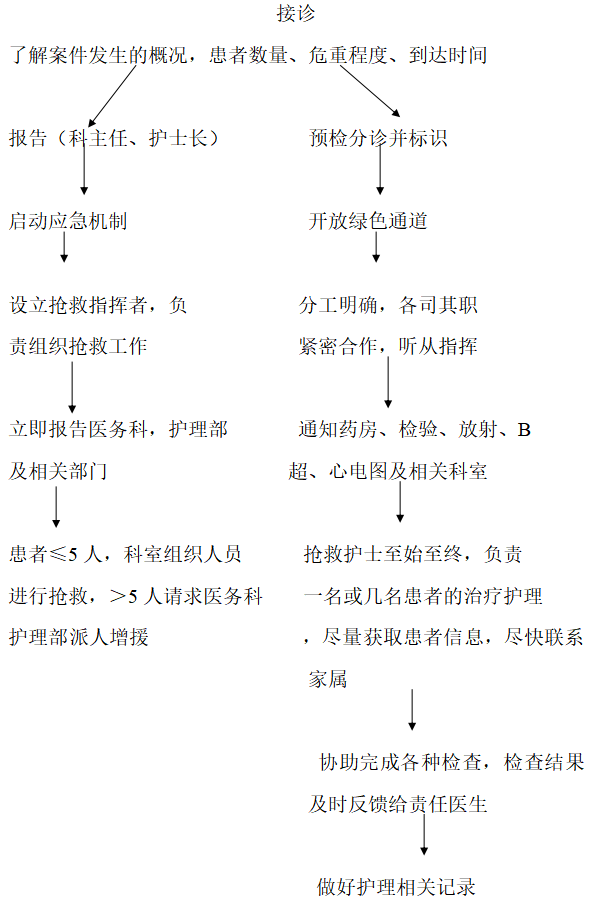 【就診須知】急診就診流程及應急預案
